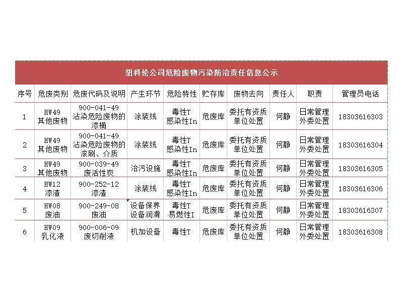 纽科伦公司危险废物污染防治责任信息公示